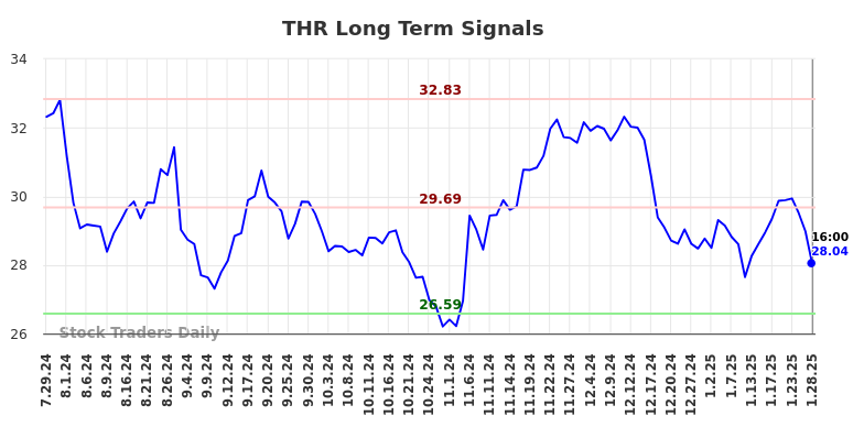 THR Long Term Analysis for January 28 2025