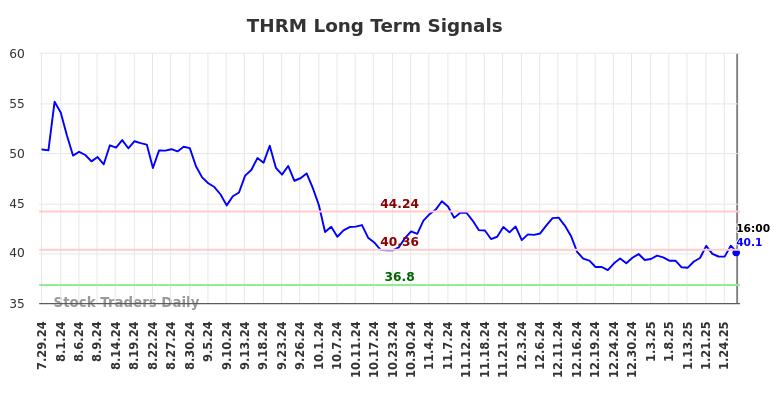 THRM Long Term Analysis for January 28 2025 THRM Long Term Analysis for January 28 2025