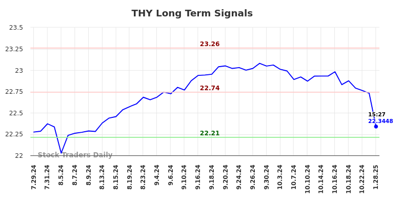 THY Long Term Analysis for January 28 2025