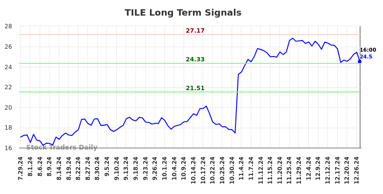 TILE Long Term Analysis for January 28 2025