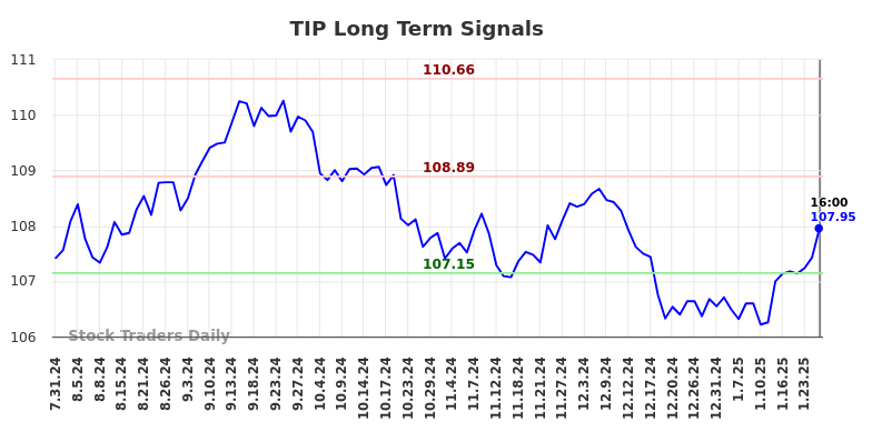 TIP Long Term Analysis for January 28 2025