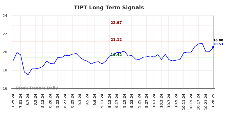 TIPT Long Term Analysis for January 28 2025