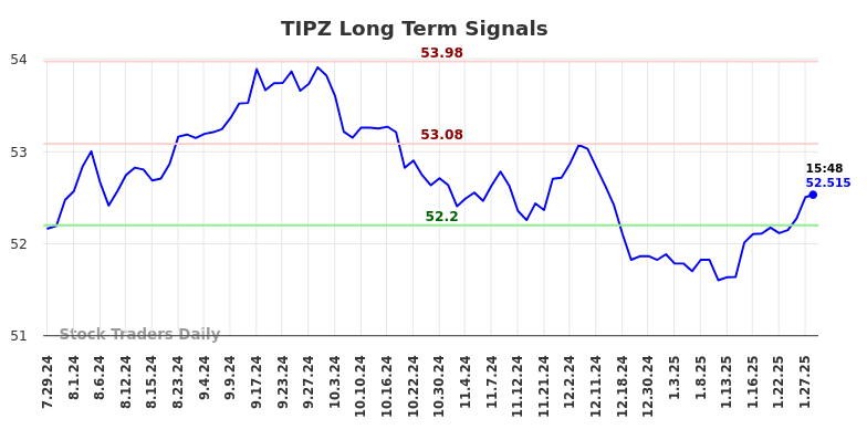 TIPZ Long Term Analysis for January 28 2025