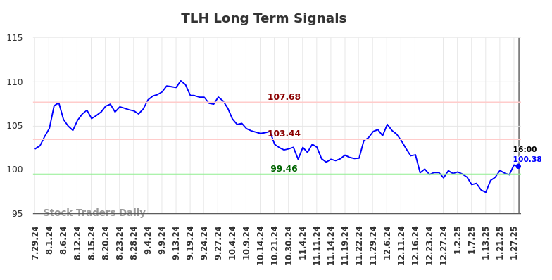 TLH Long Term Analysis for January 28 2025