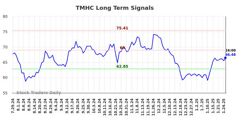 TMHC Long Term Analysis for January 28 2025