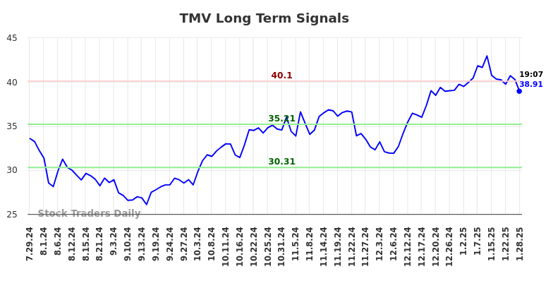 TMV Long Term Analysis for January 28 2025