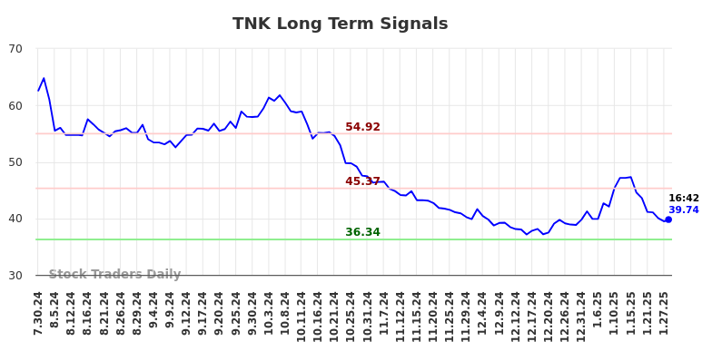 TNK Long Term Analysis for January 28 2025