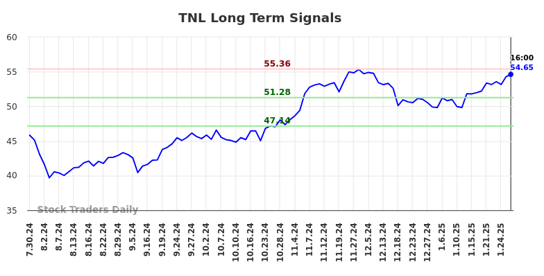 TNL Long Term Analysis for January 28 2025