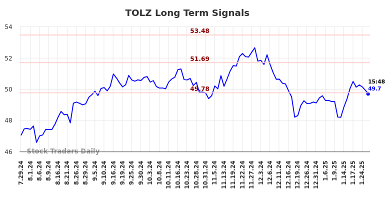 TOLZ Long Term Analysis for January 28 2025