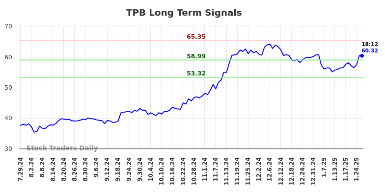 TPB Long Term Analysis for January 28 2025