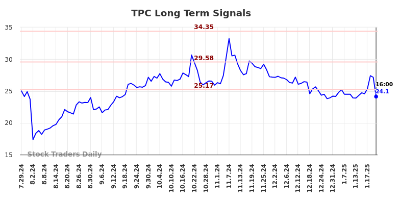 TPC Long Term Analysis for January 28 2025