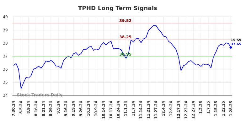 TPHD Long Term Analysis for January 28 2025