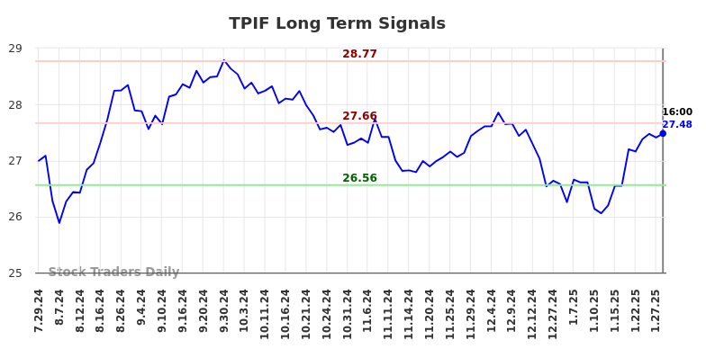 TPIF Long Term Analysis for January 28 2025