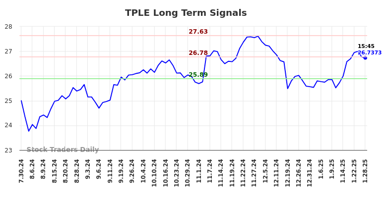 TPLE Long Term Analysis for January 28 2025