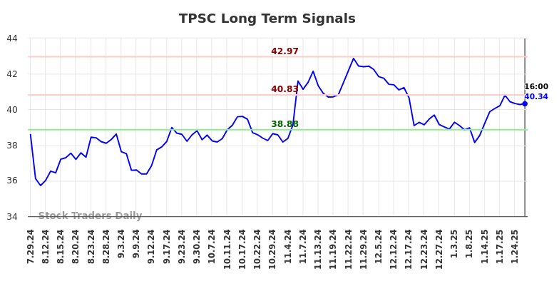 TPSC Long Term Analysis for January 28 2025