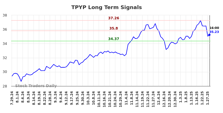 TPYP Long Term Analysis for January 28 2025