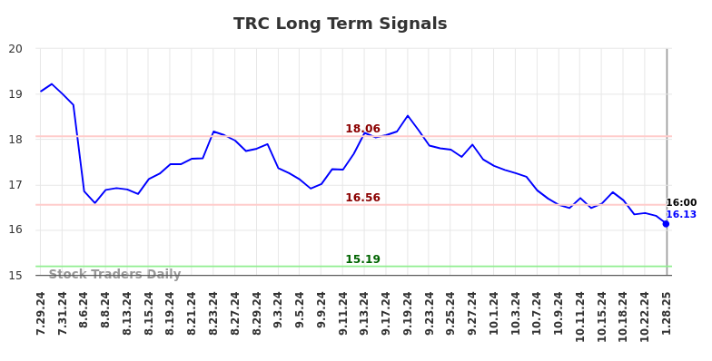 TRC Long Term Analysis for January 28 2025