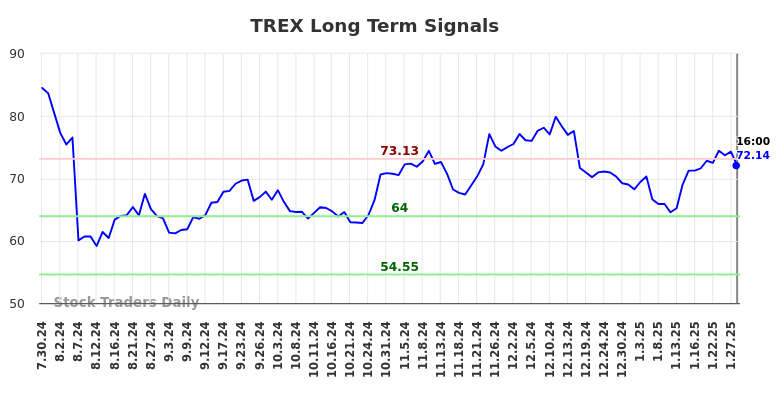 TREX Long Term Analysis for January 28 2025