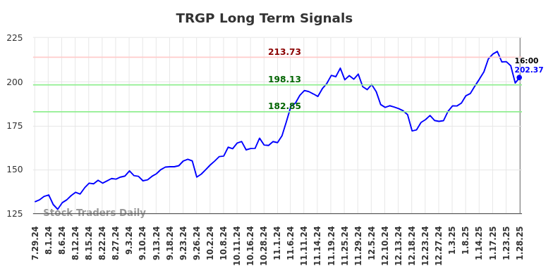 TRGP Long Term Analysis for January 28 2025 TRGP Long Term Analysis for January 28 2025