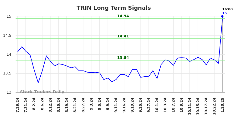 TRIN Long Term Analysis for January 28 2025