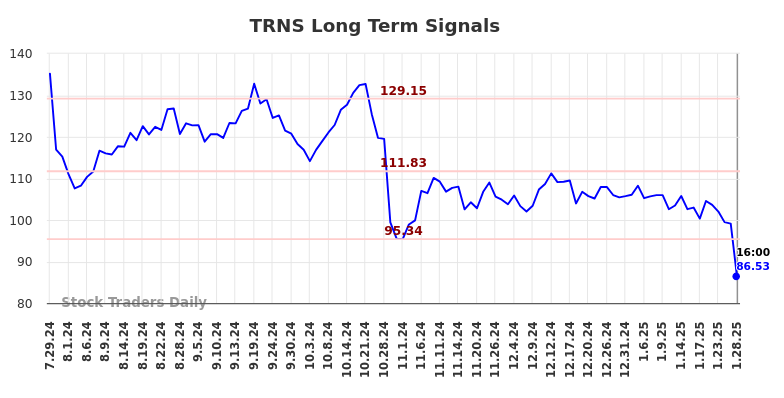 TRNS Long Term Analysis for January 28 2025