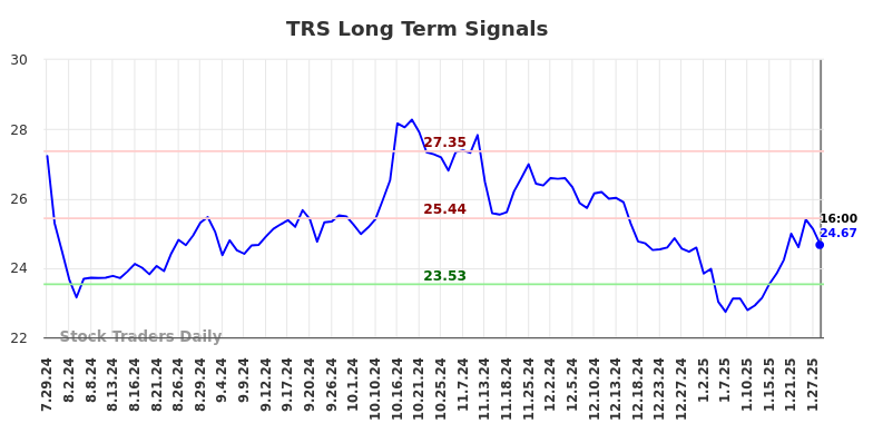 TRS Long Term Analysis for January 28 2025