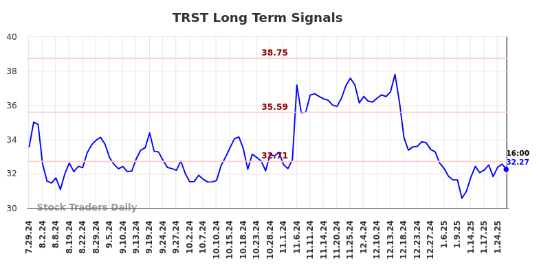 TRST Long Term Analysis for January 28 2025