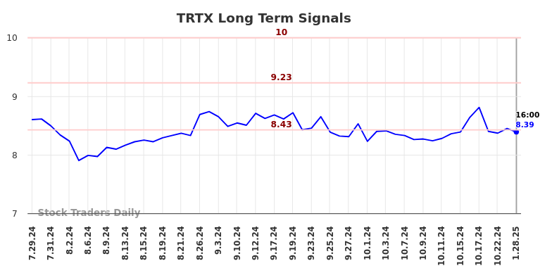 TRTX Long Term Analysis for January 28 2025