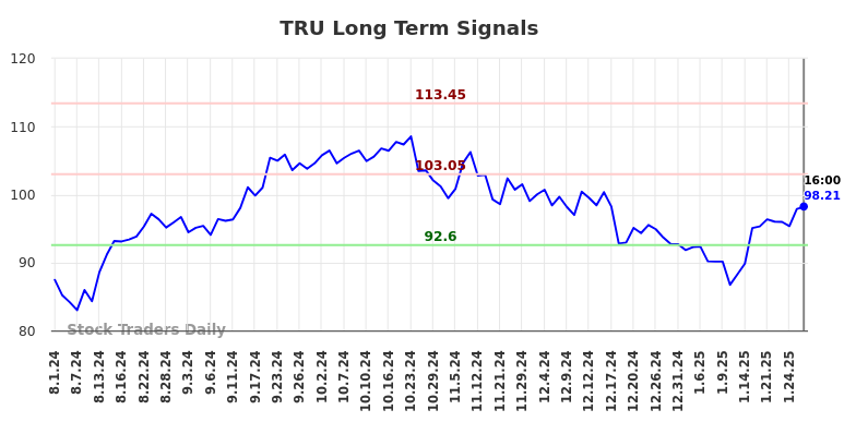 TRU Long Term Analysis for January 28 2025