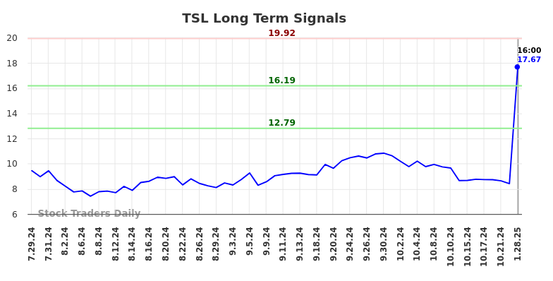 TSL Long Term Analysis for January 28 2025