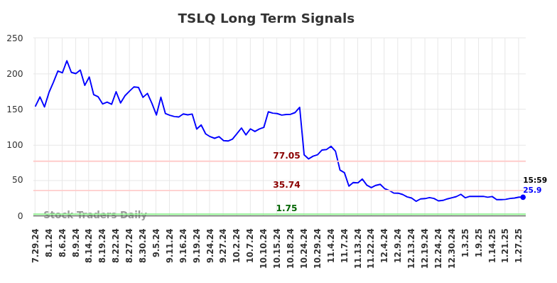 TSLQ Long Term Analysis for January 28 2025