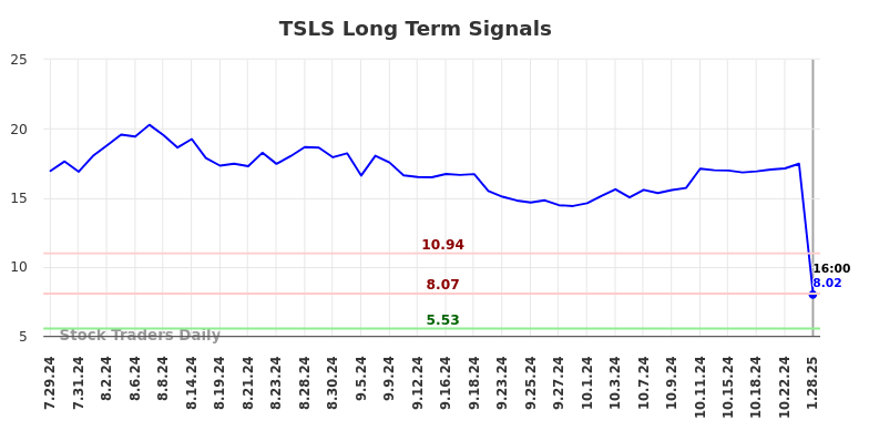 TSLS Long Term Analysis for January 28 2025