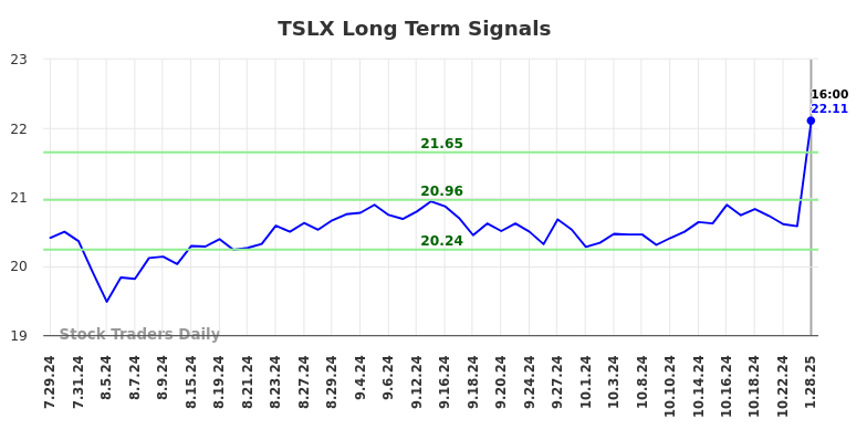 TSLX Long Term Analysis for January 28 2025