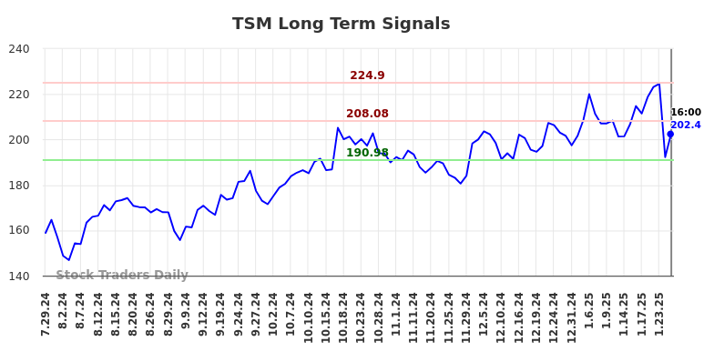 TSM Long Term Analysis for January 28 2025