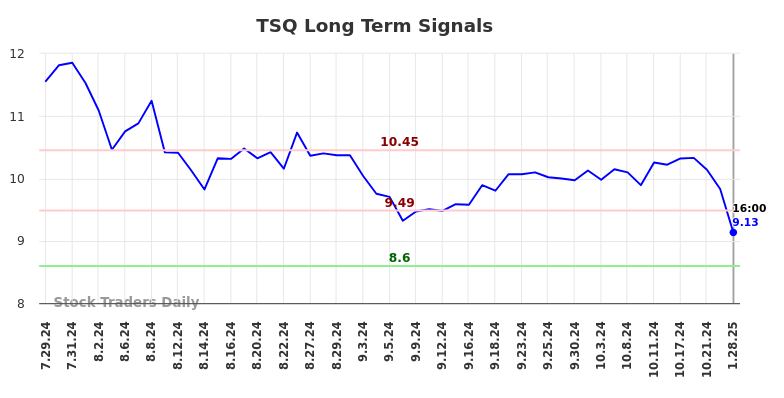 TSQ Long Term Analysis for January 28 2025