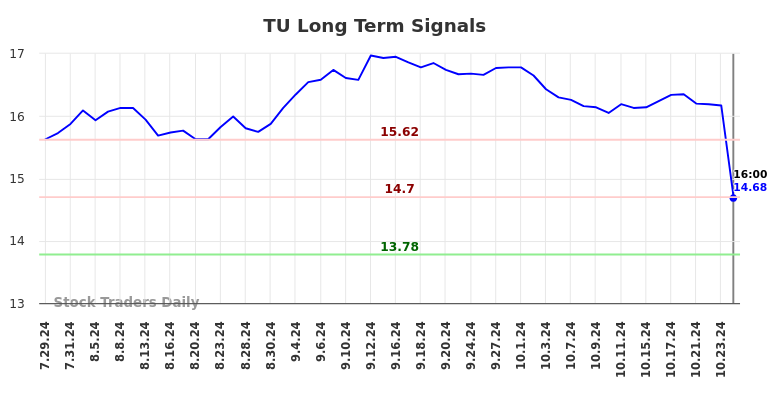 TU Long Term Analysis for January 28 2025