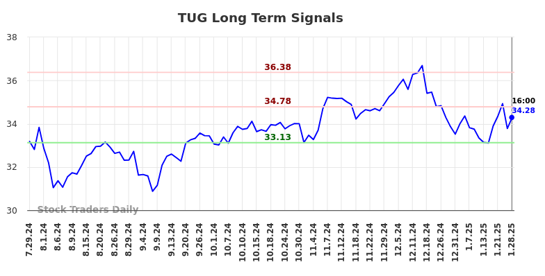 TUG Long Term Analysis for January 28 2025