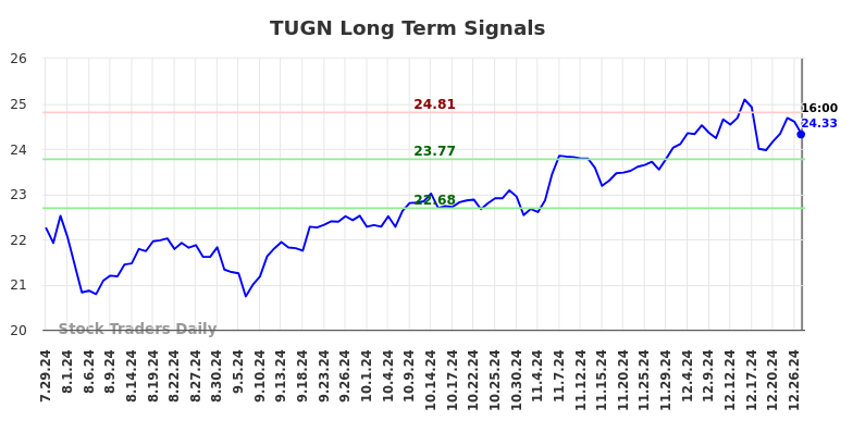 TUGN Long Term Analysis for January 28 2025