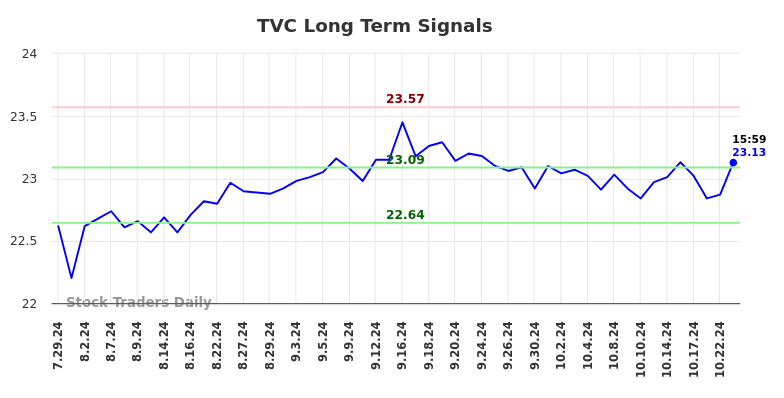 TVC Long Term Analysis for January 28 2025