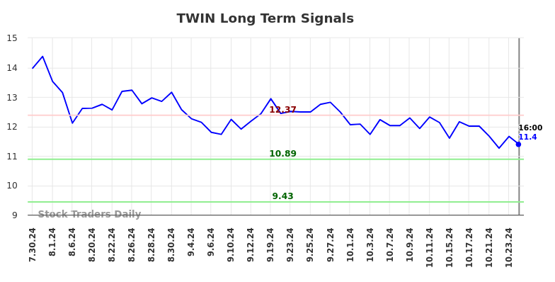 TWIN Long Term Analysis for January 28 2025