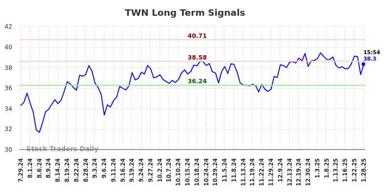 TWN Long Term Analysis for January 28 2025