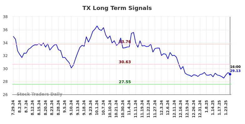 TX Long Term Analysis for January 28 2025