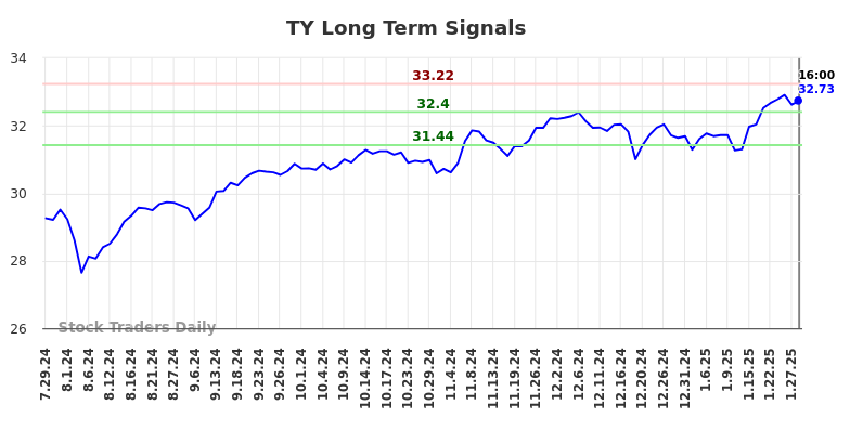 TY Long Term Analysis for January 28 2025