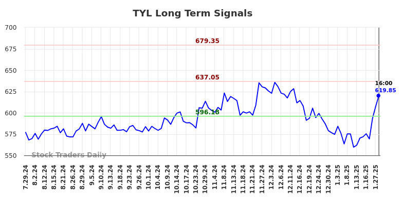 TYL Long Term Analysis for January 28 2025