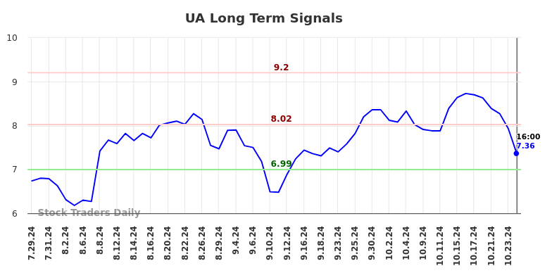 UA Long Term Analysis for January 28 2025