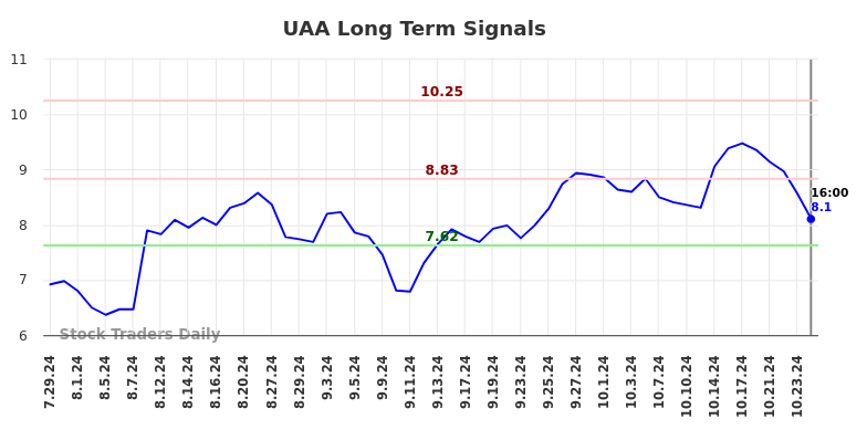 UAA Long Term Analysis for January 28 2025