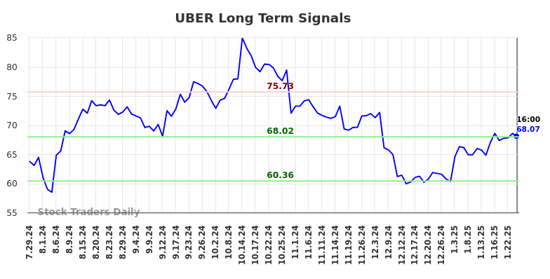 UBER Long Term Analysis for January 28 2025