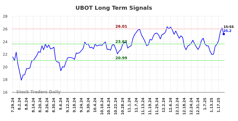 UBOT Long Term Analysis for January 28 2025