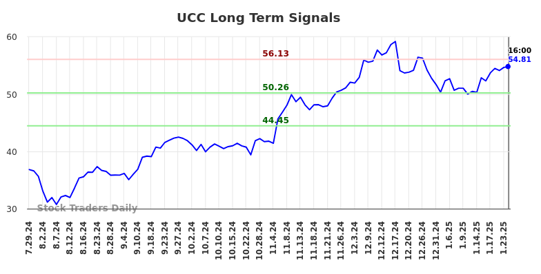 UCC Long Term Analysis for January 28 2025