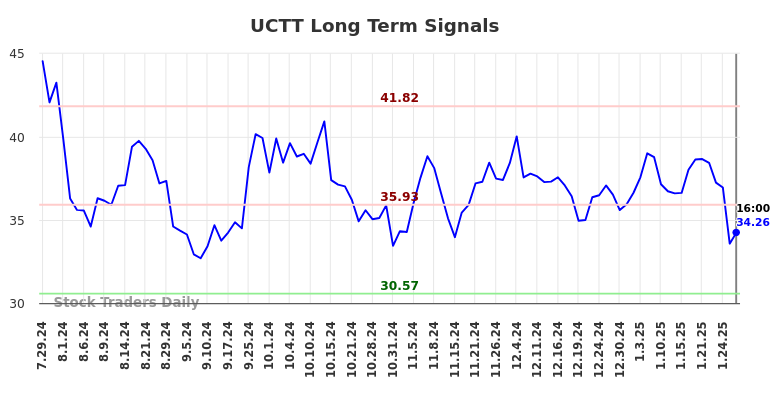 UCTT Long Term Analysis for January 28 2025